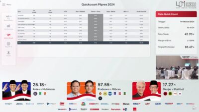 Kendati Hasil Quick Count Sudah Selesai, Anies dan Ganjar Akan Tunggu ...