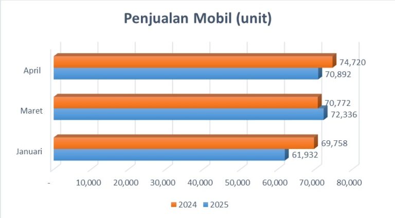 Penjualan Mobil Januari-Maret 2025 Turun 4,69% - Iconomics